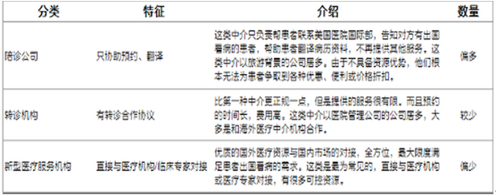 2014-2015年中國海外醫療中介服務行業需求分析